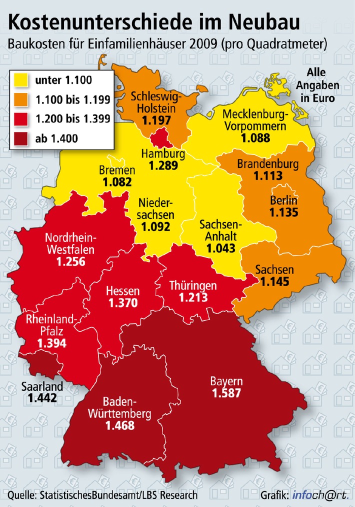 Der Norden bietet die geringsten Baukosten (mit Bild) / In vier Bundesländern kostet der Quadratmeter Eigenheim weniger als 1.100 Euro - Spitzenreiter Bayern ist 52 Prozent teurer als Sachsen-Anhalt -