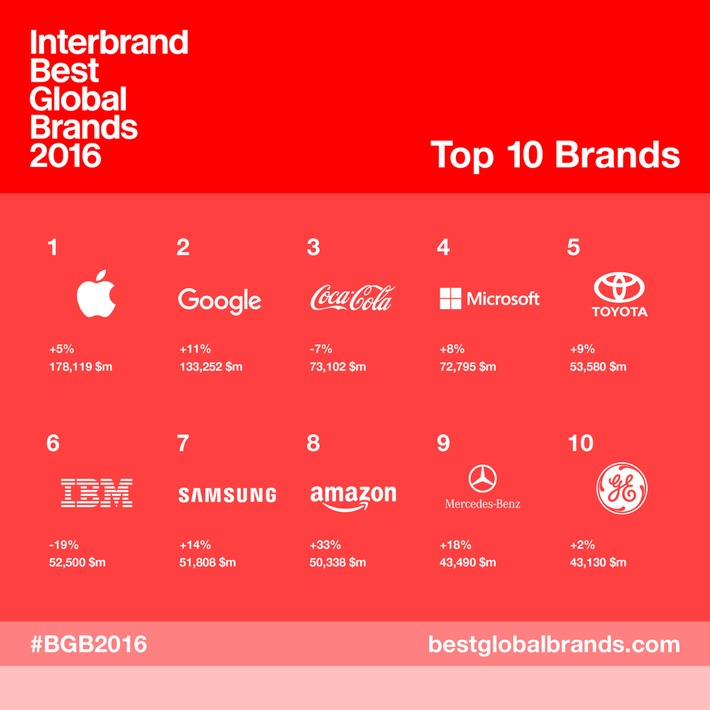 Interbrands Best Global Brands 2016. Die 100 wertvollsten Marken 2016 / Mercedes zurück in Top 10 / Tesla und Dior neu im Ranking / Hohes Wachstum der deutschen Marken