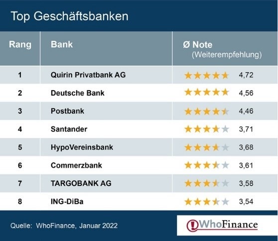 Quirin Privatbank ist erneut beste Bank Deutschlands