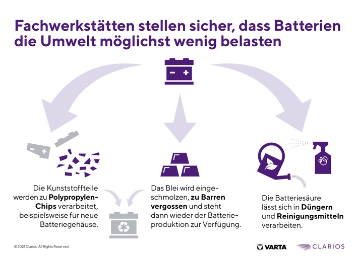 Batterieausfall vorbeugen: Jede zweite Autopanne wäre vermeidbar / Auf Warnzeichen achten - Fachwerkstätten geben Sicherheit - Kreislaufsystem entlastet die Umwelt