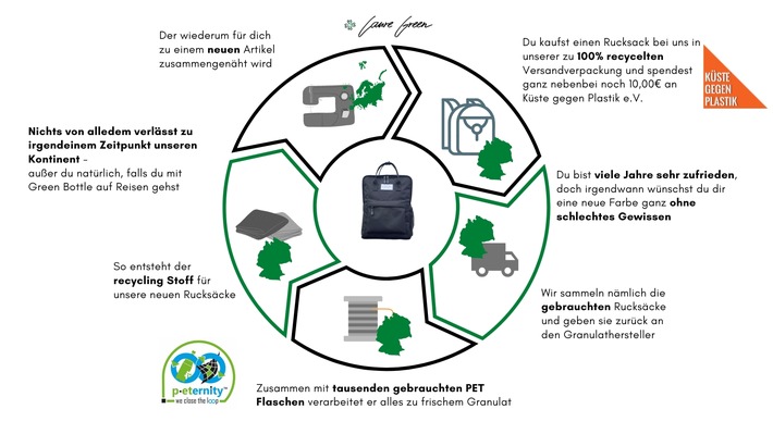 Erster echt nachhaltiger Recycling-Rucksack bei Laure Green
