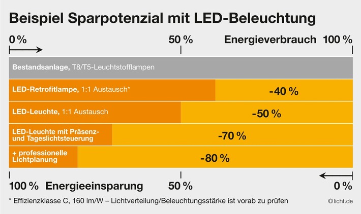 Leuchtstofflampen sind bald Geschichte