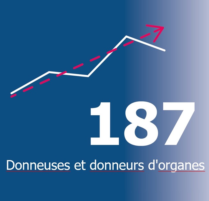 Nombre croissant de dons d