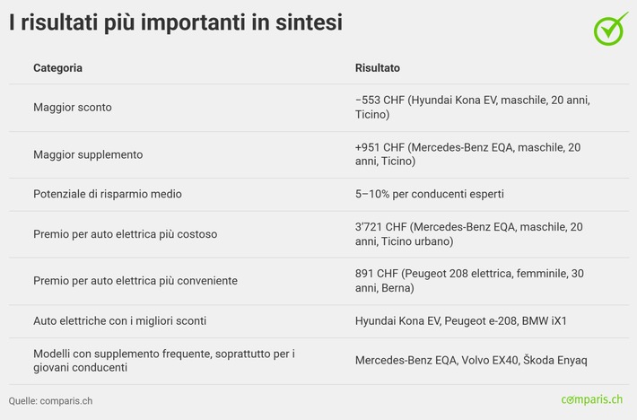 Comunicato stampa: Auto elettriche: assicurazione più conveniente, ma non per tutti