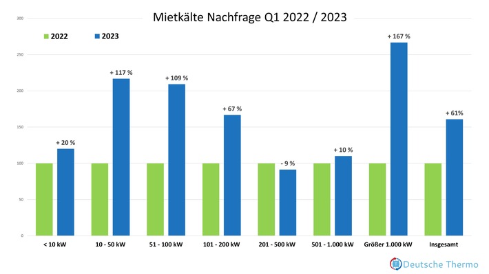 Nachfrage nach Mietkälte steigt um 61% - Kommt der Hitze-Sommer 2023? / Deutsche Thermo rät zur frühzeitigen Vorbereitung