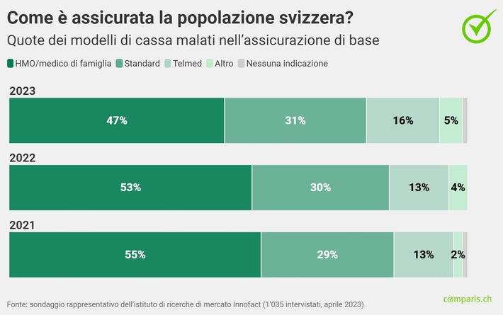 Comunicato stampa: Impennata dei premi: crescita record di assicurati per KPT