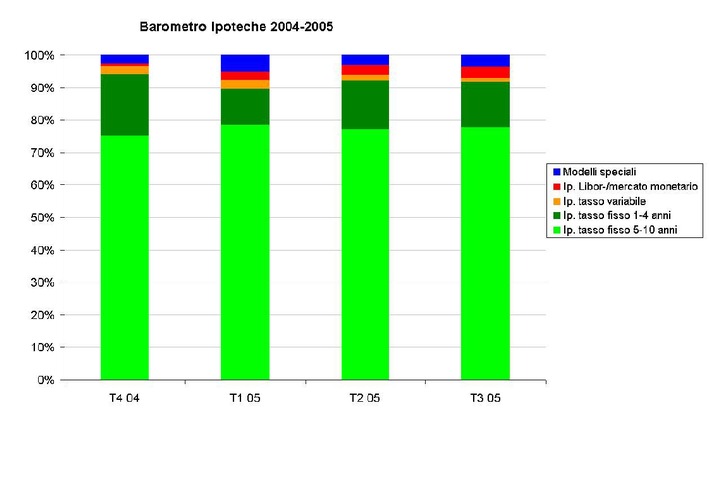 Barometro Ipoteche di comparis.ch: terzo trimestre 2005 - Scadenze sempre più lunghe