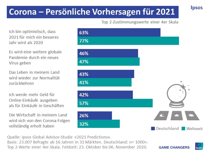 Trotz Corona: Deutsche sehen optimistisch auf 2021