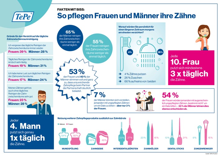 Tag der Zahngesundheit am 25. September: Der &quot;Gender-Gap&quot; in der Mundhygiene - Wahrheit oder Mythos?