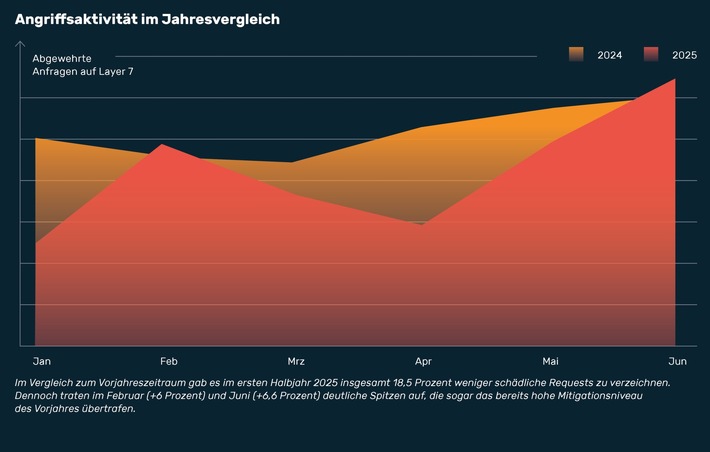 Myra Report: 40 Prozent aller Cyberangriffe zielen auf den Finanzsektor