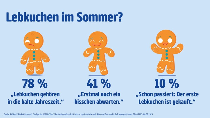 Weihnachtsgefühle im Spätsommer: Schon jetzt Lust auf Lebkuchen?