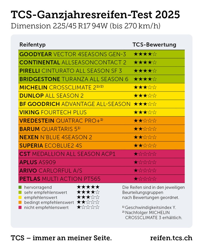 Ganzjahresreifen im Test: von sehr gut bis hin zu sehr schlecht