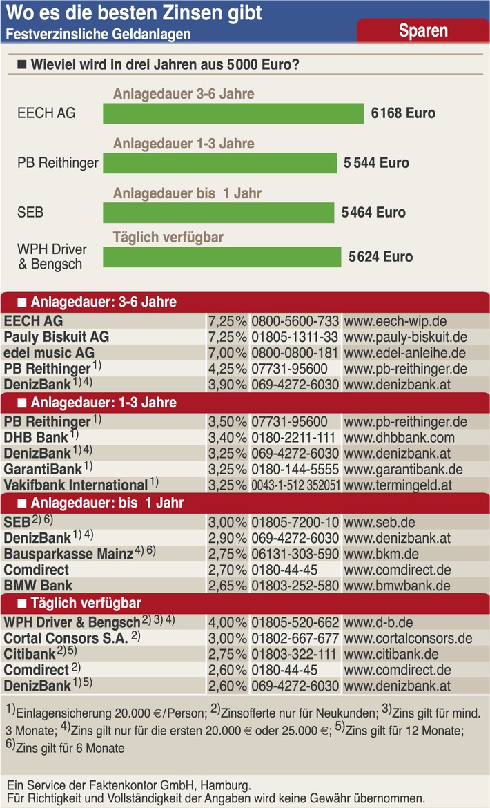 WM-Ticket durch Anlagegewinn