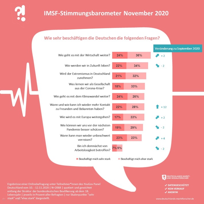 Das IMSF-Stimmungsbarometer zum Monat November