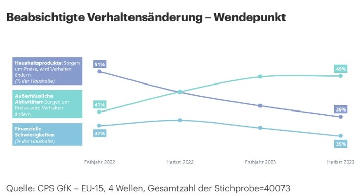 CPS GfK Behavior Change Report: Käufer sind vorsichtig optimistisch