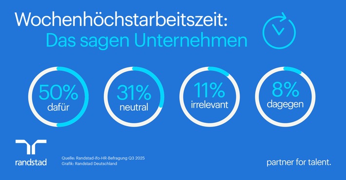 Jedes zweite Unternehmen befürwortet Wochenhöchstarbeitszeit - vor allem Industrie und Großbetriebe