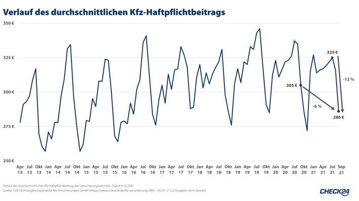 Preise bei Haftpflichtversicherungen für Pkw seit Sommer um zwölf Prozent gesunken