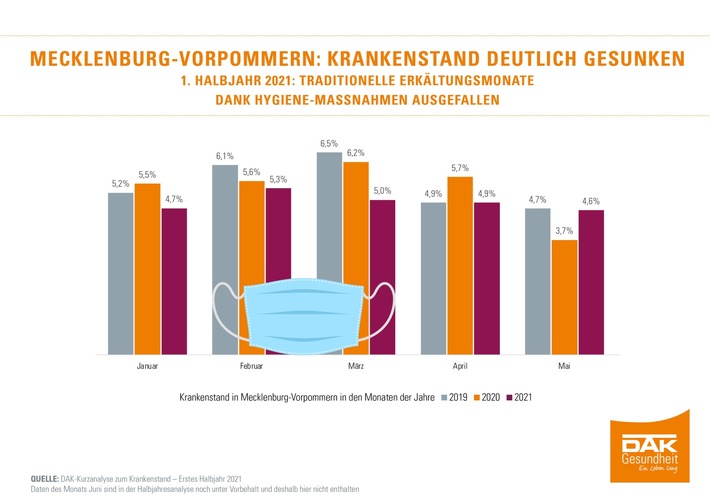 MV:  Krankenstand sinkt