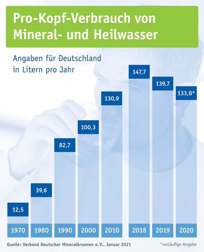 Mineralwasser-Absatz 2020 / Mineralbrunnen behaupten sich im Corona-Jahr