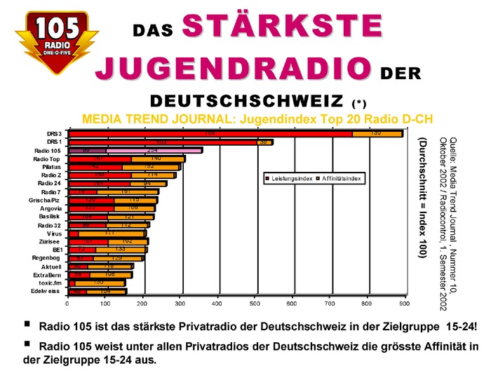 Nun bestätigt es auch Radiocontrol: 105 ist in der Deutschschweiz das
stärkste Privatradio in der Zielgruppe 15-24! (*)