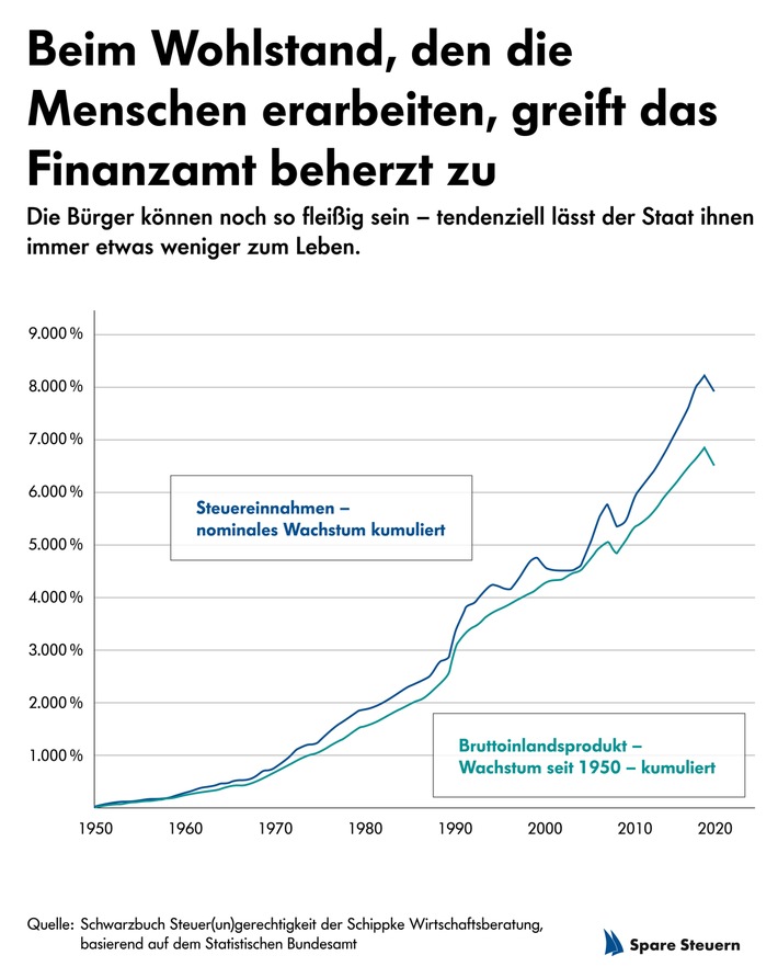 10_Schippke_Grafik_Steuereinnahmen_BIP.jpg