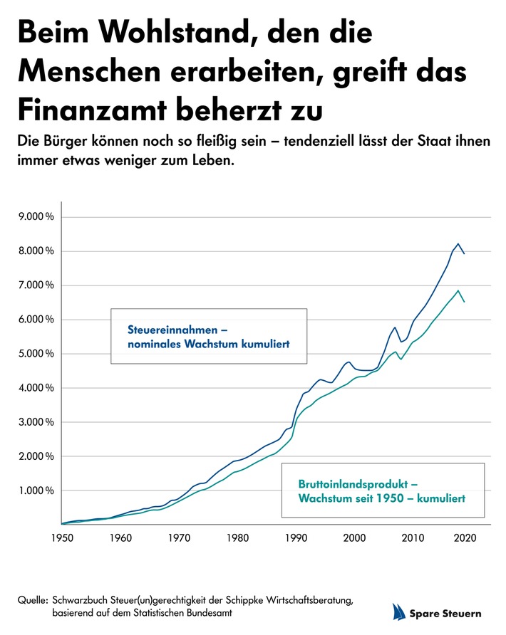 Bruttoinlandsprodukt und Steuerlast: Der Staat langt zu