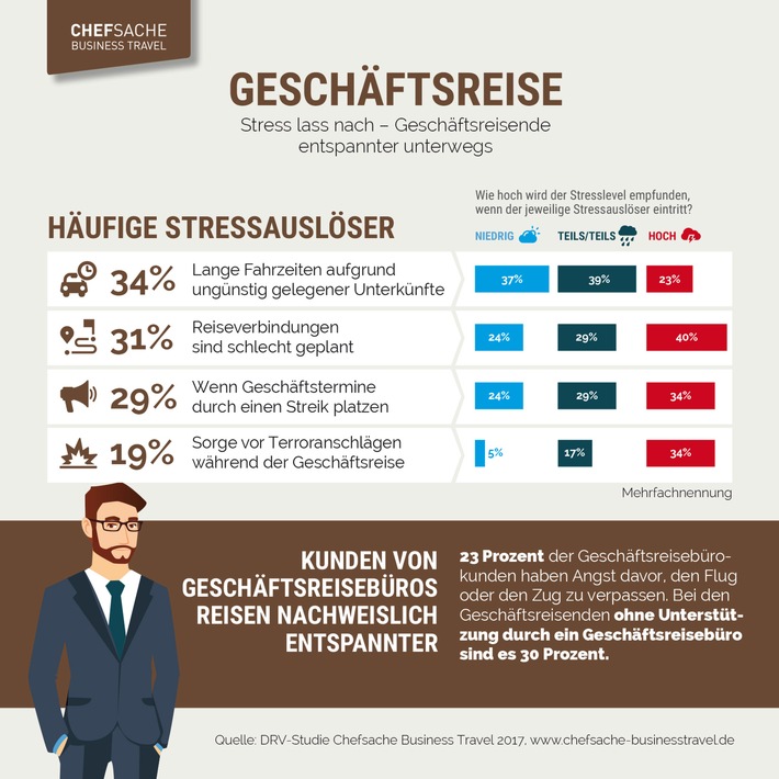 Stress lass nach - Geschäftsreisende entspannter unterwegs / Geschäftsreisebüros senken den Stresslevel nachweislich / Gesundheitliche Risiken bleiben