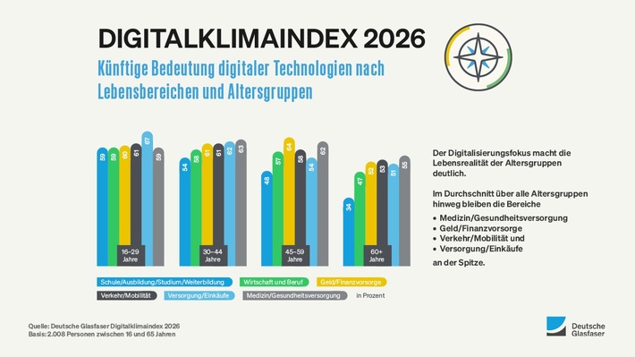 Digitalklimaindex 2026: KI sorgt bei Digitalisierung in Beruf und Bildung für neuen Schub