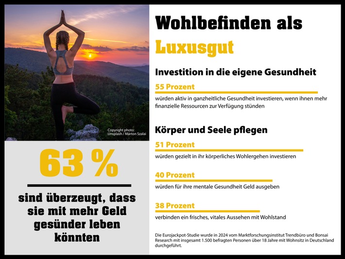 Wohlbefinden als Luxusgut / Eurojackpot-Studie zeigt: Mit einem Jackpotgewinn würde auch mehr Geld in die eigene Gesundheit investiert