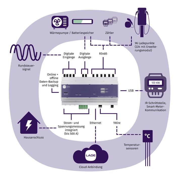 "LADEgenius" - LADE GmbH stellt auf der Power2Drive den ersten KI-gestützten Energie-Manager mit 5-Tages-Prognose vor