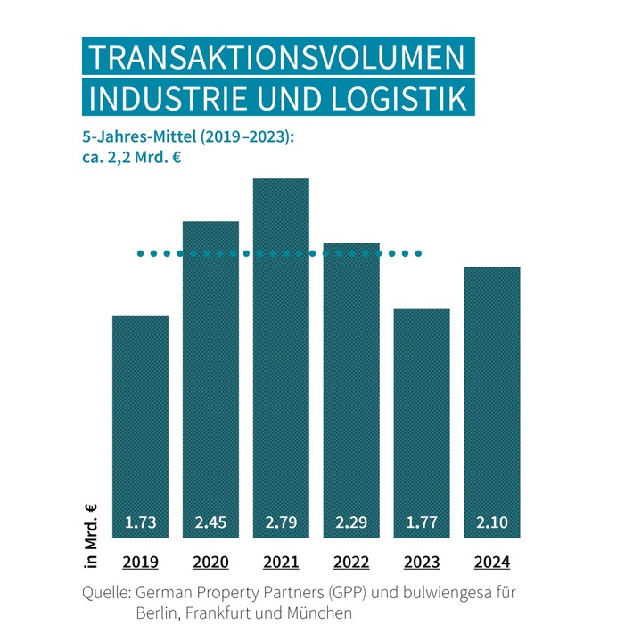 PM: Top-7-Industrie-/Logistikmärkte: Logistikinvestments in den Top-7 gestiegen und weiterhin gefragt