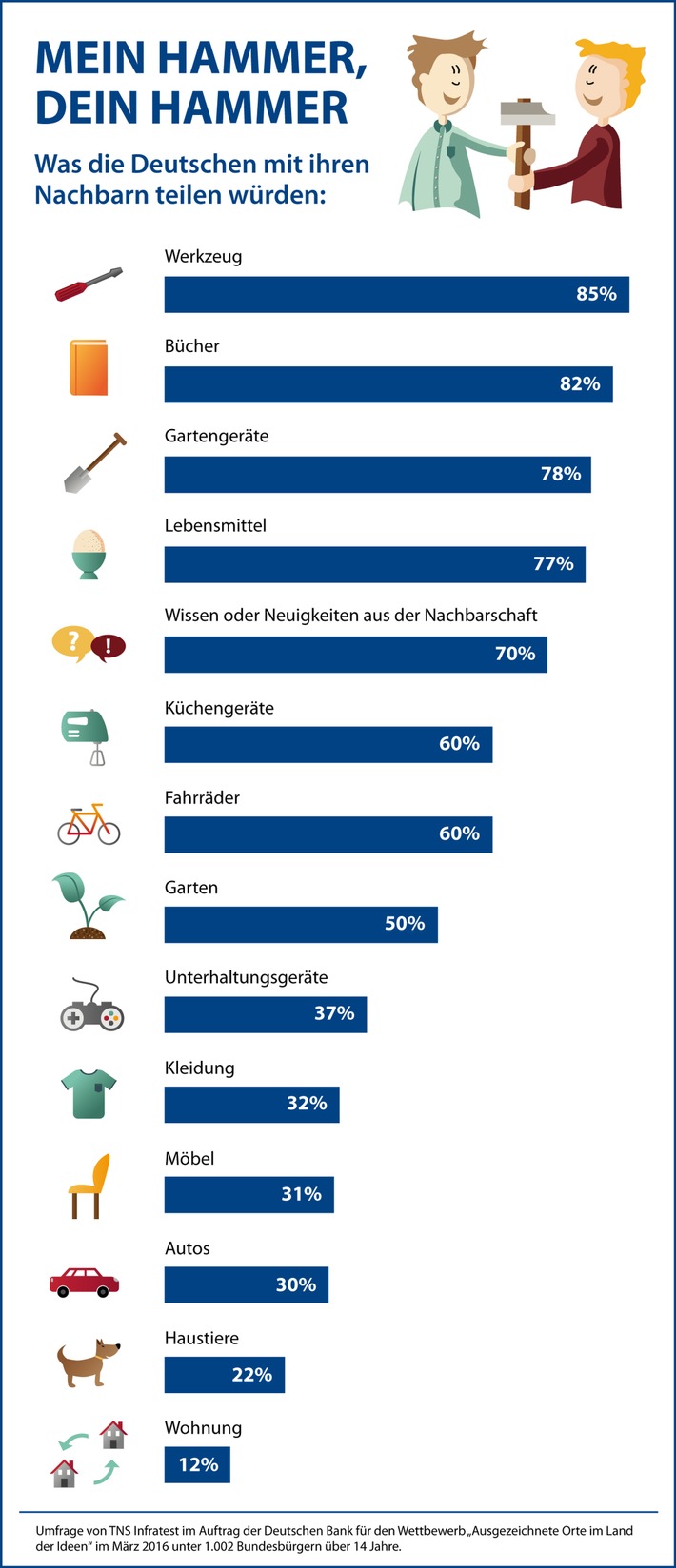 Umfrage: Deutsche sind offen für Nachbarschafts-Sharing