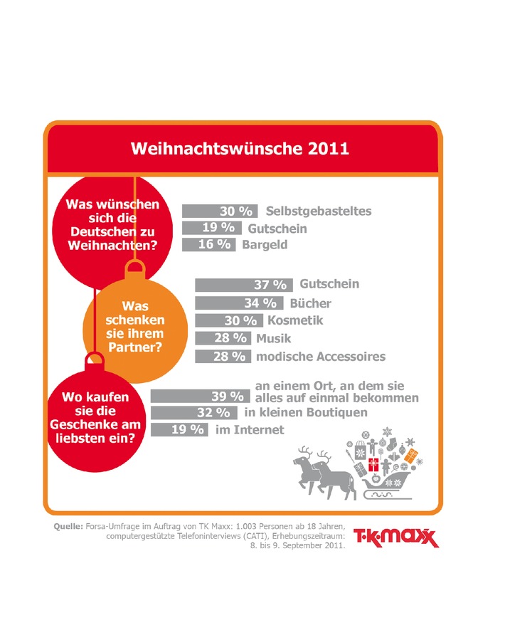 So wird Weihnachten 2011 / TK Maxx Studie zeigt: Deutsche wünschen sich in der Adventszeit weniger Stress und mehr Zeit mit ihren Liebsten (mit Bild)