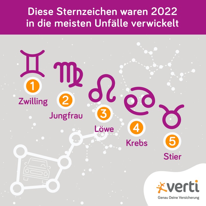 Dieses Sternzeichen war 2022 in die meisten Unfälle verwickelt