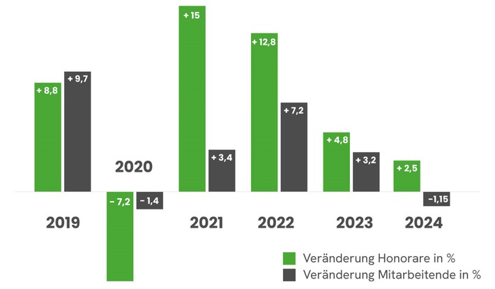 PRJ-Ranking: PR-Agenturbranche wächst auch 2024 / Große Agenturen stabiler als kleinere