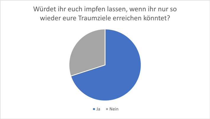 Umfrageergebnis: Impfpflicht für Reisende? I Reaktionen auf mögliche Einreiseregelungen der USA