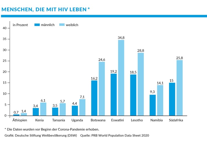Welt-Aids-Tag: Rückschritte durch Corona-Pandemie