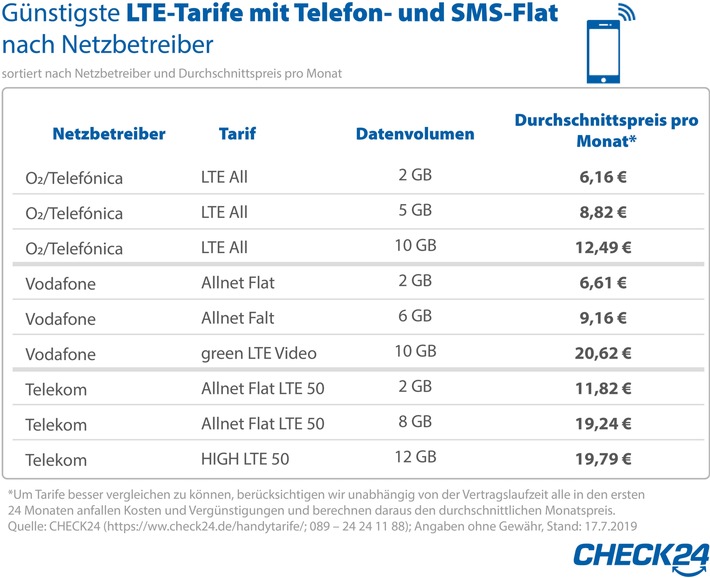 3G-Abschaltung: Das sollten Mobilfunkkunden jetzt beachten