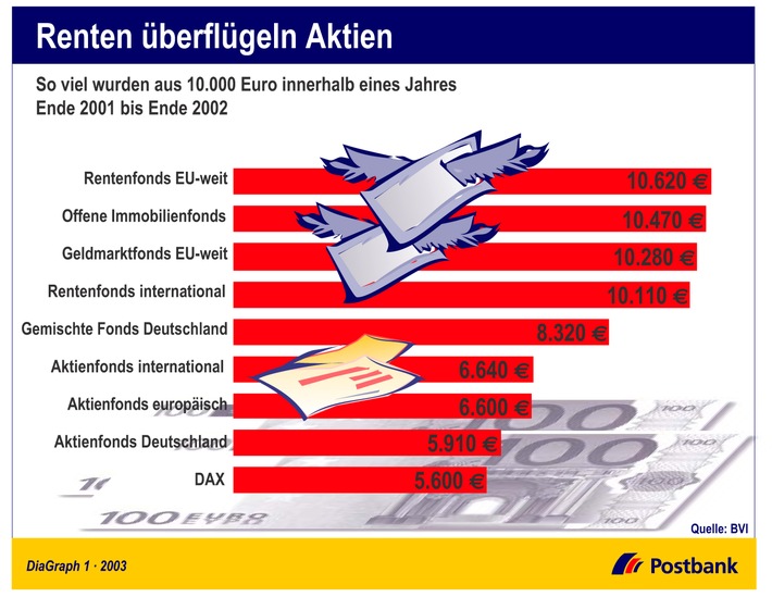 Renten überflügeln Aktien