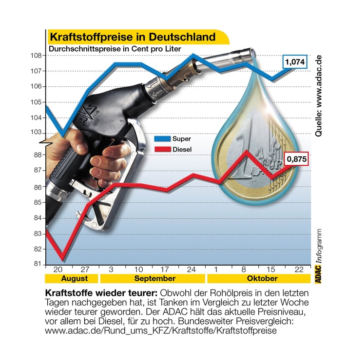 Kraftstoffpreise in Deutschland