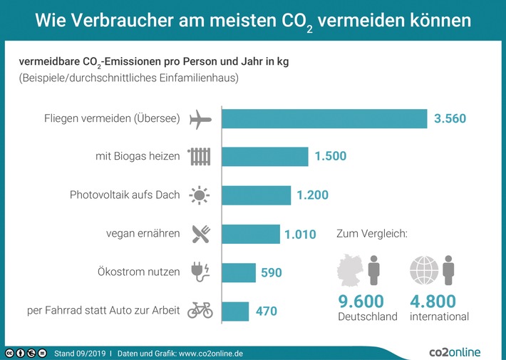So vermeiden Verbraucher am meisten CO2 / Beispiele für wirksamen Klimaschutz / Zahlen für Mieter und Eigentümer / Experten: keine Illusion von Klimaschutz erzeugen