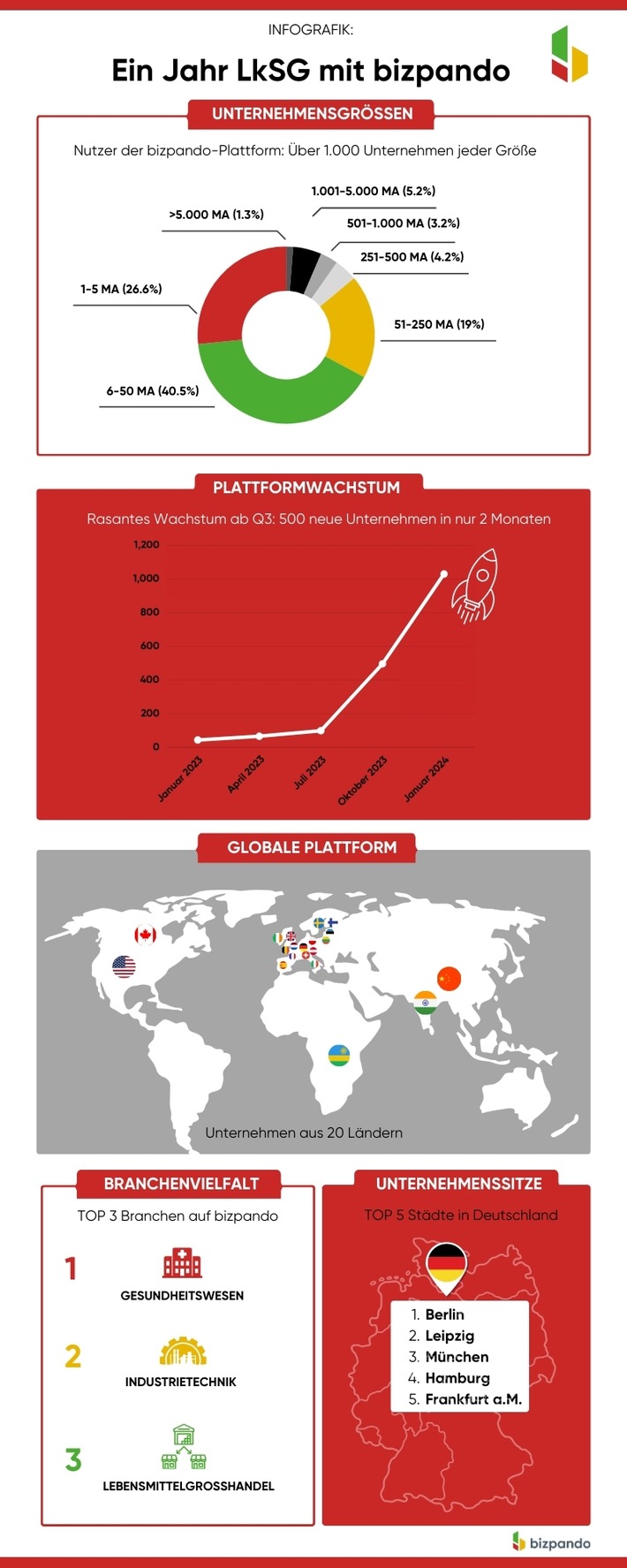 1 Jahr LkSG: bizpando meldet Erfolgszahlen und feiert 1.000 Unternehmen auf der Plattform