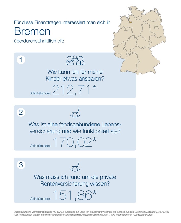 "Webcheck Finanzfragen" - Aktuelle Studie der DVAG und ibi research: Finanzielle Vorsorge für Kinder und für den Ruhestand liegt Bremens Finanzsurfern am Herzen