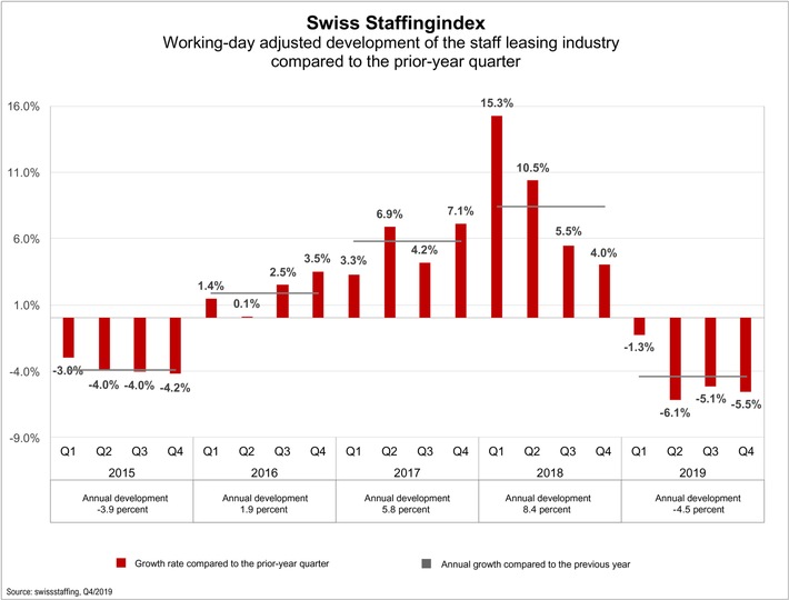 Swiss Staffingindex - A year under fire: staff leasing sector shrinks by 4.5%