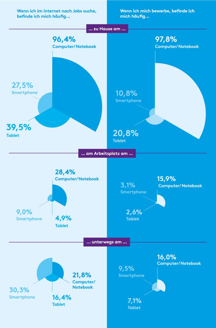 Social und Mobile Recruiting nimmt zu: suchen, teilen, finden - überall