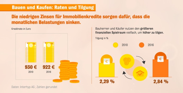 Baufinanzierung: Deutsche nutzen Zinstief als Entschuldungsturbo / 
Interhyp-Erhebung: Deutsche Häuslebauer zahlen Kredite schneller zurück / Anfängliche Tilgungsleistung auf Rekordwert gestiegen
