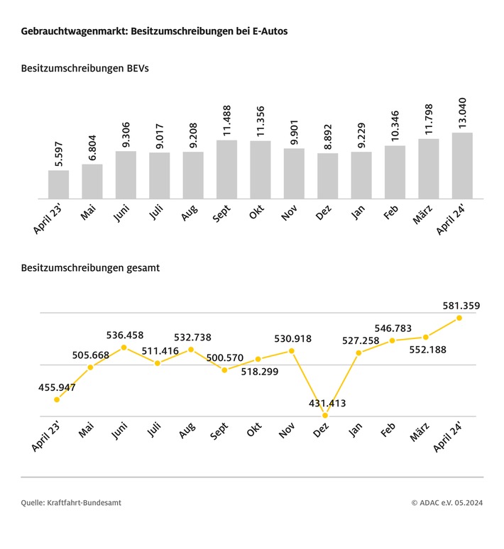 E-Auto Zulassungszahlen auf Vorjahresniveau / Zurückhaltende Nachfrage nach E-Autos / Fahrzeugangebot muss breiter werden