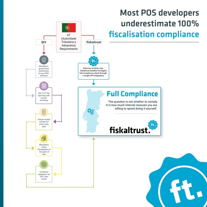 fiskaltrust Launches Portugal’s only Certified Fiscalisation Middleware and CashBox
