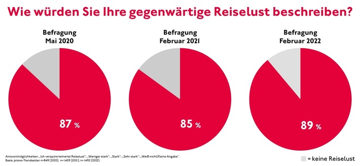 Die Reiselust wird immer größer!