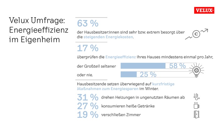 Über die Hälfte der deutschen Hausbesitzenden ist sehr über steigende Energiekosten besorgt / Neue Velux Studie über die Relevanz von Energieeffizienz im Eigenheim